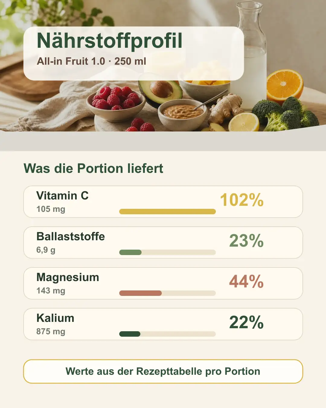 Nährstoffprofil mit Vitamin C, Ballaststoffen, Magnesium und Kalium