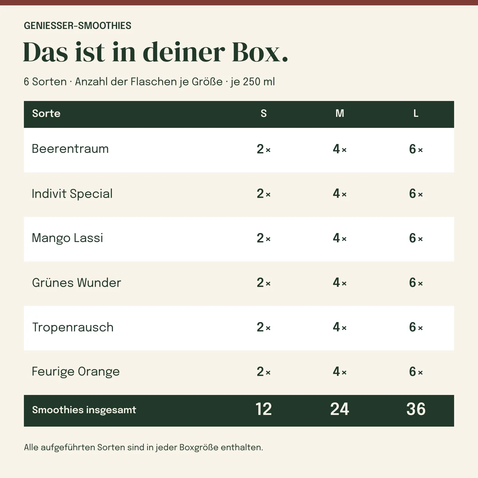 Box-Inhalt: alle 6 Sorten und ihre Mengen in den Größen mit 12 / 24 / 36 Smoothies
