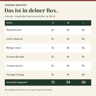 Box-Inhalt: alle 6 Sorten und ihre Mengen in den Größen mit 12 / 24 / 36 Smoothies