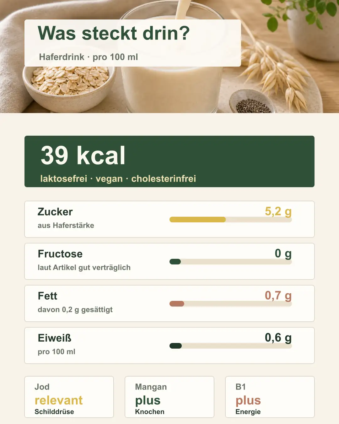 Illustration der wichtigsten Mikronährstoffe in Haferdrink