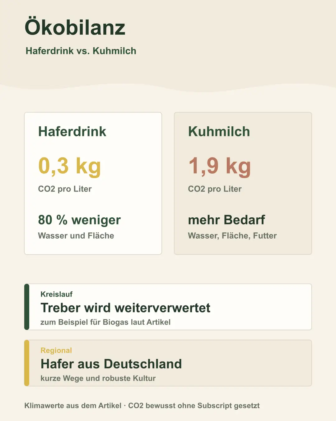 Vergleich von Wasserverbrauch und CO₂-Ausstoß zwischen Kuhmilch und Haferdrink