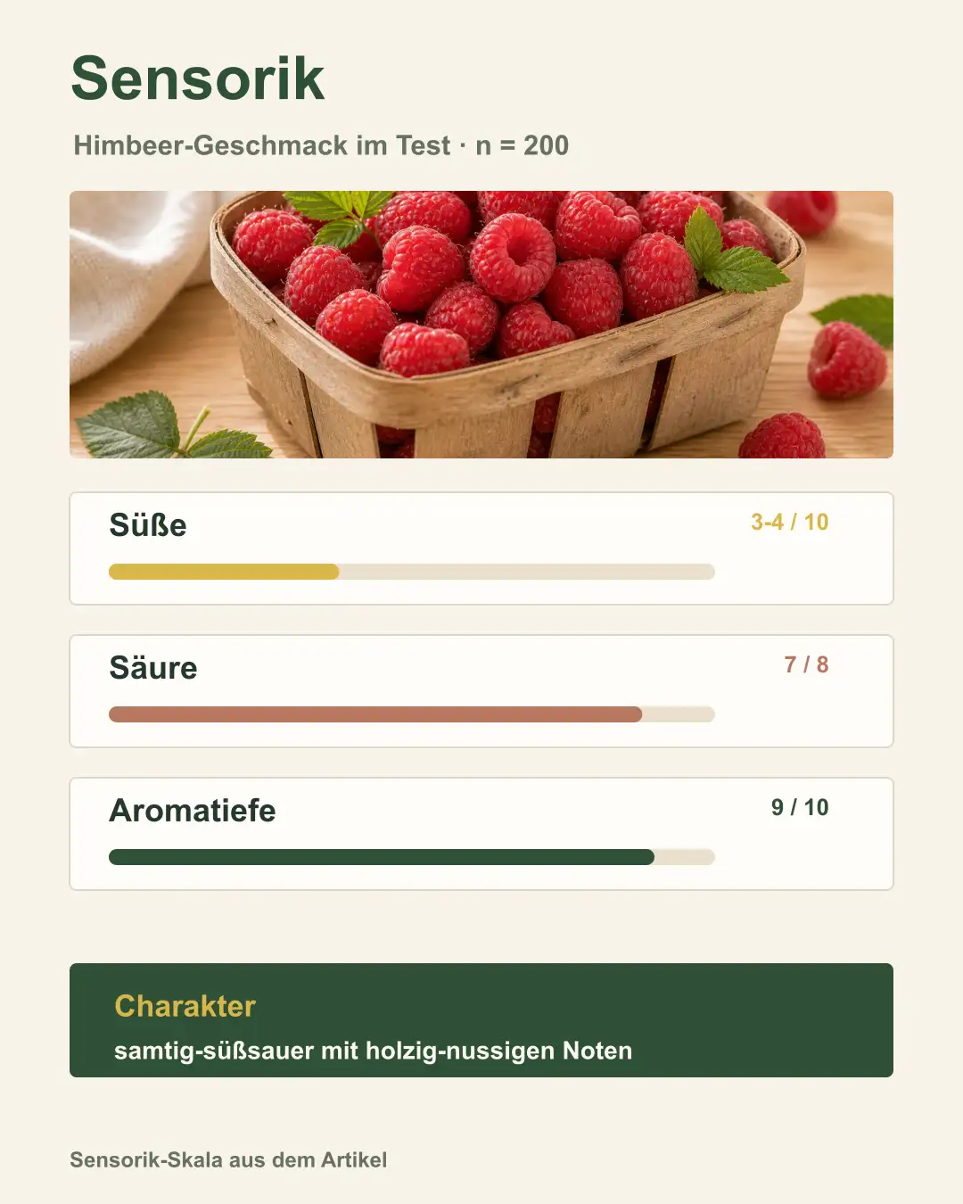 Himbeer-Geschmack im Test – sensorische Analyse Symbolische Darstellung von Geschmack, Säure und Aroma