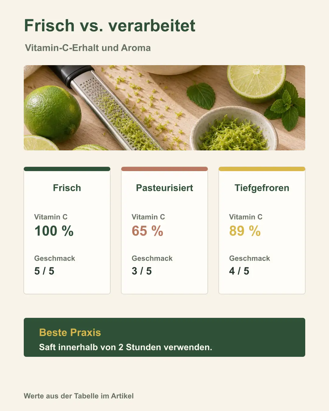 Vergleich der Limetten-Verarbeitungsformen