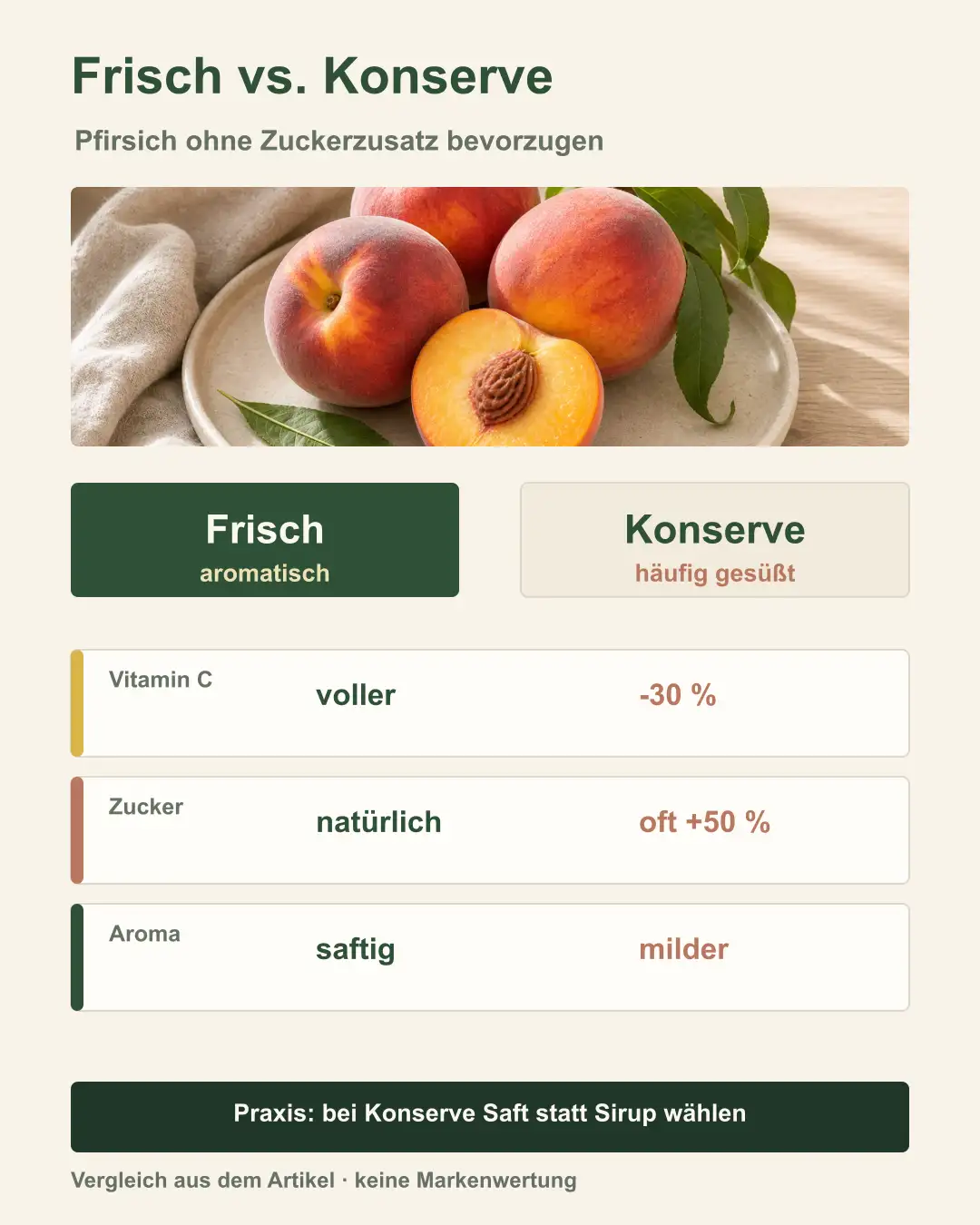 Frischer Pfirsich neben Konservenfrucht im Vergleich