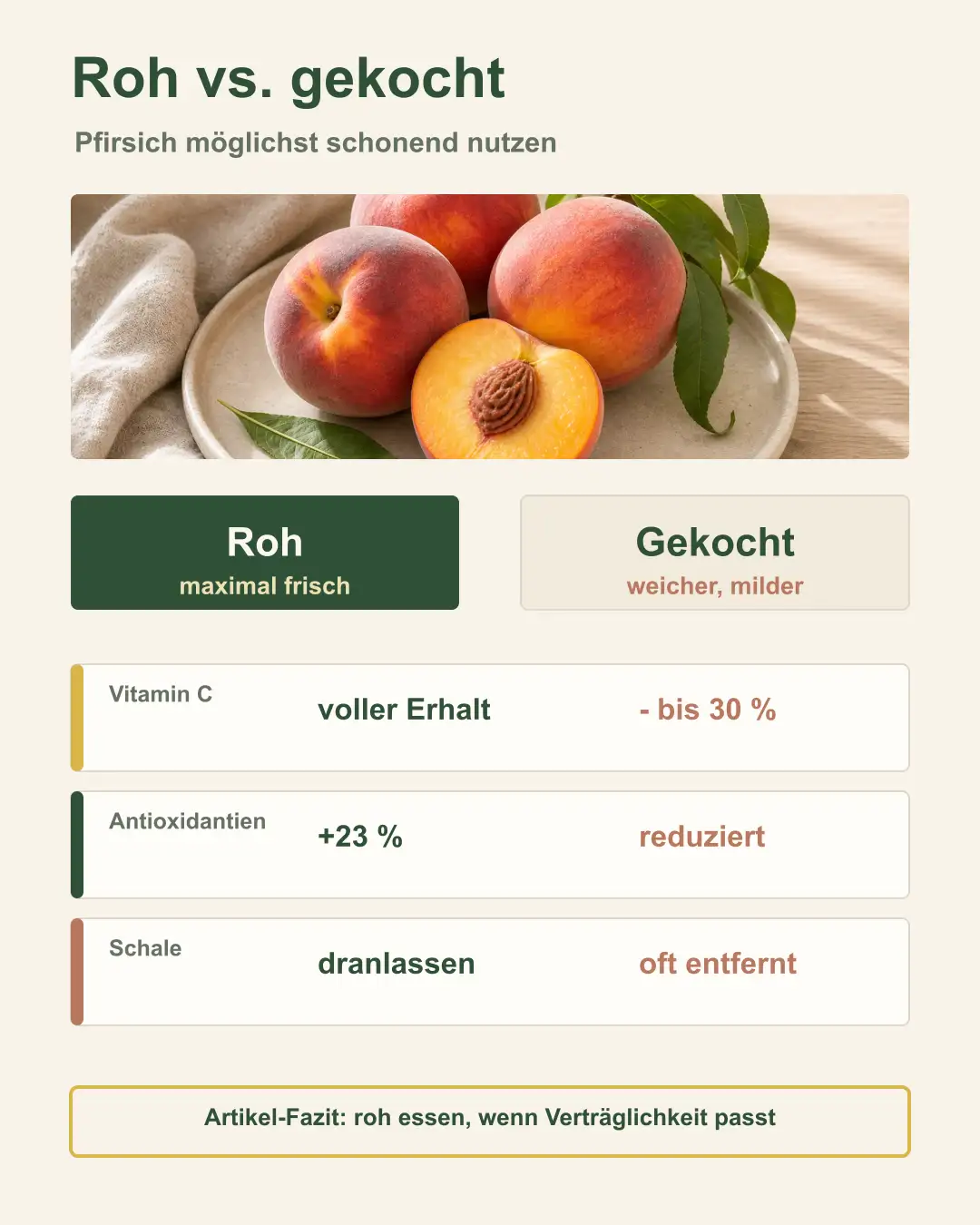 Zwei Pfirsichhälften – roh und gekocht im Vergleich