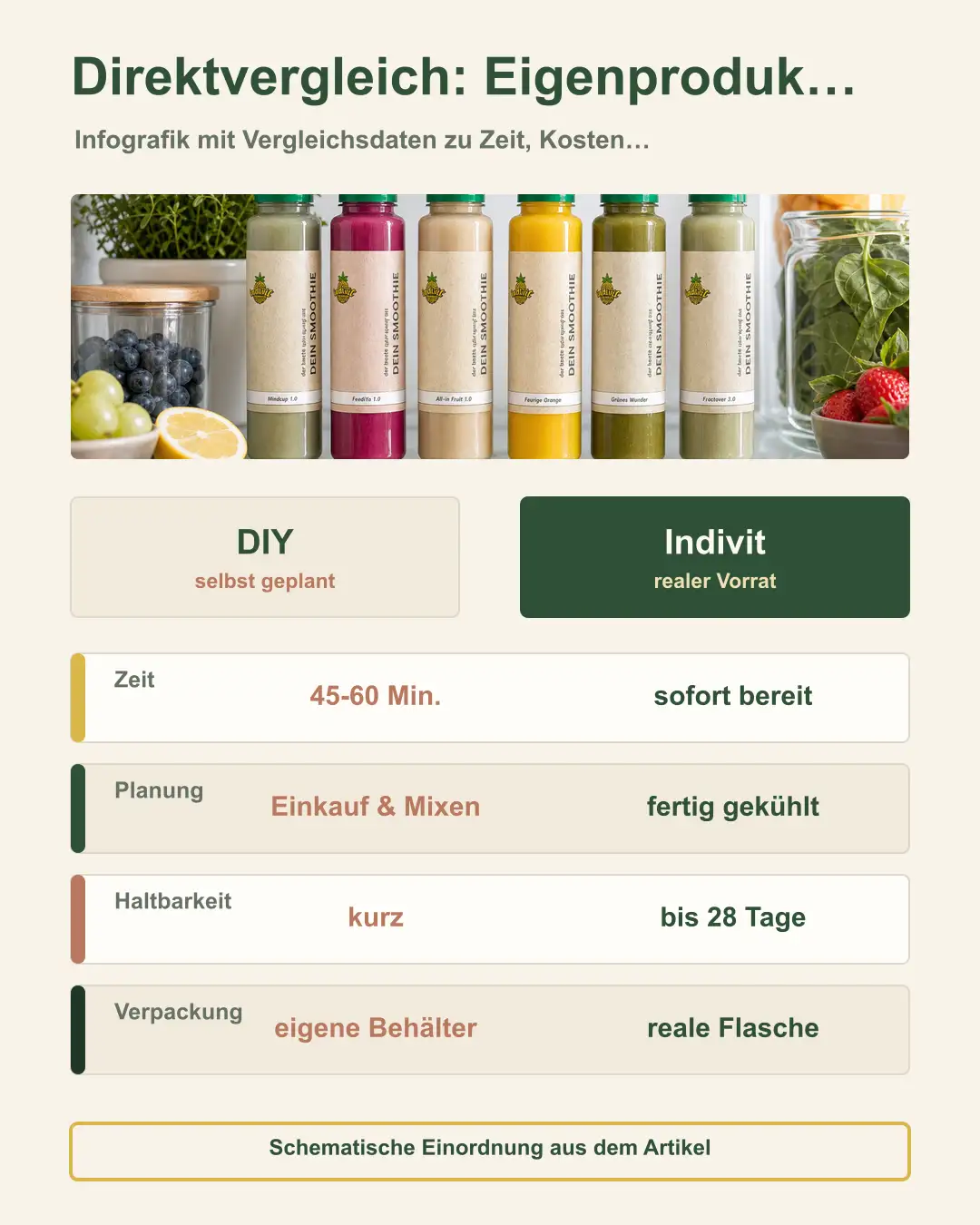 Direktvergleich: Eigenproduktion vs. Indivit Smoothie Grafik zu Direktvergleich: Eigenproduktion vs. Indivit Smoothie