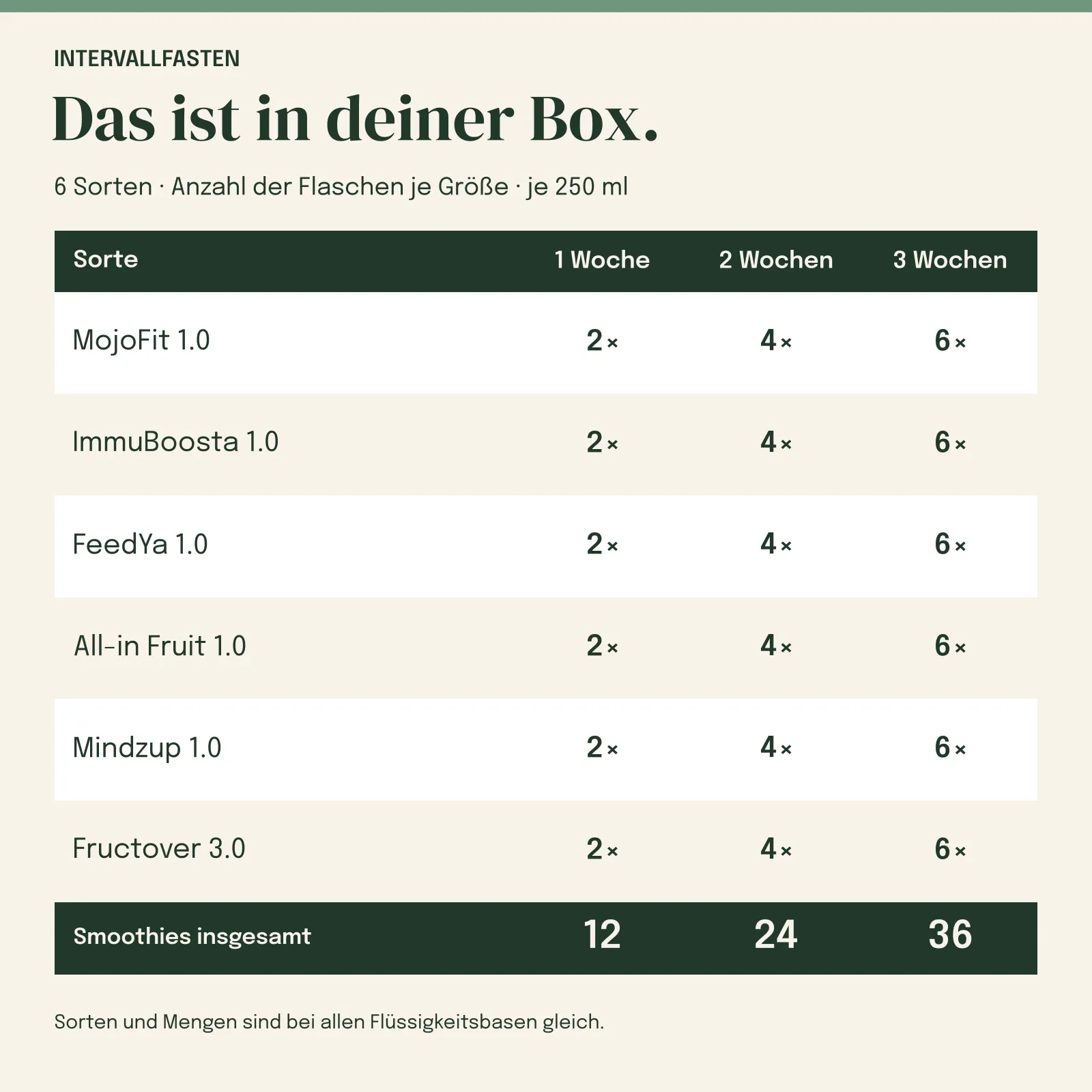 Box-Inhalt: alle 6 Sorten und ihre Mengen in den Größen mit 12 / 24 / 36 Smoothies