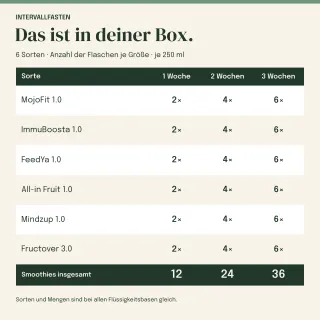 Box-Inhalt: alle 6 Sorten und ihre Mengen in den Größen mit 12 / 24 / 36 Smoothies