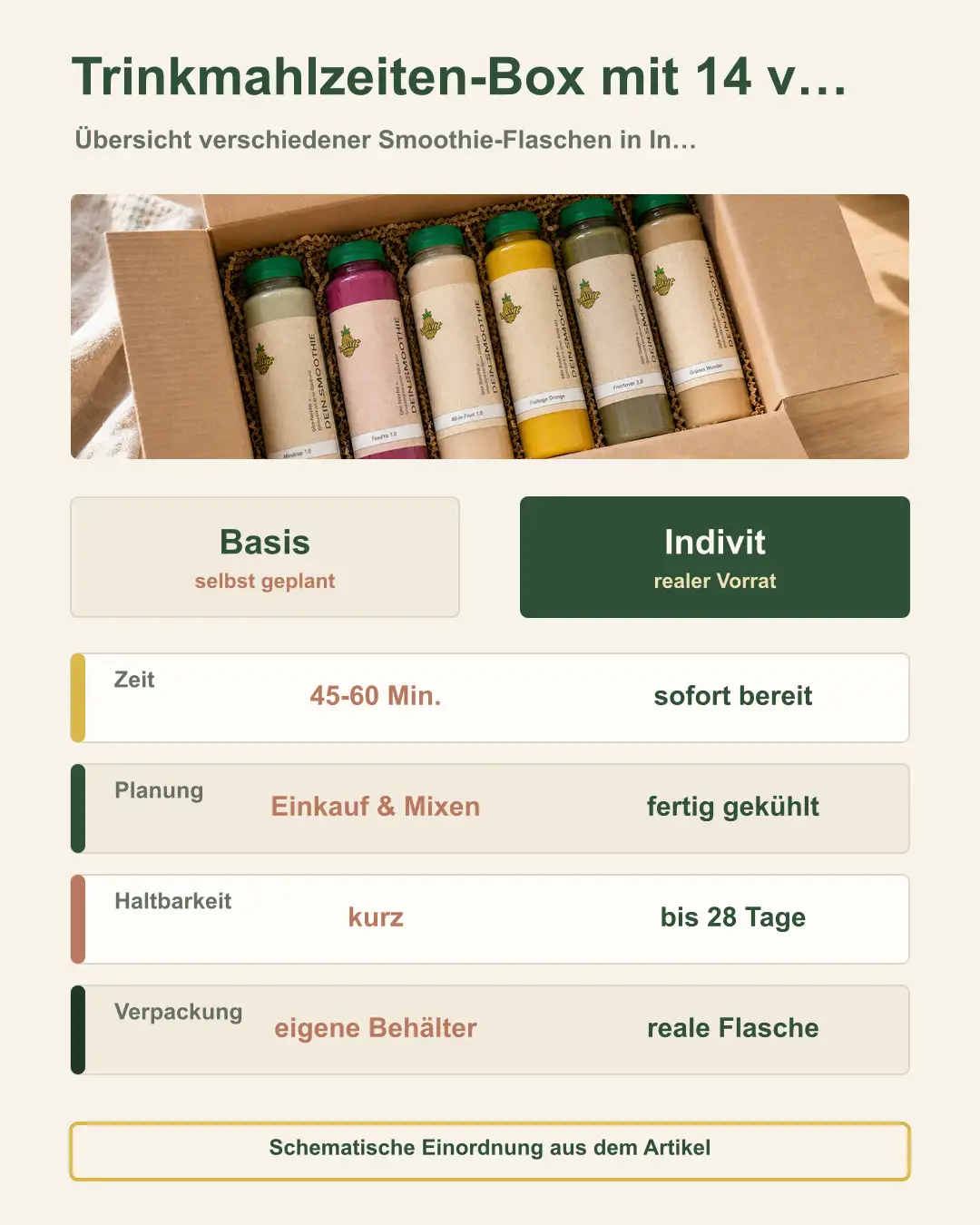 Grafik zu Trinkmahlzeiten-Box mit 14 verschiedenen Rezepturen