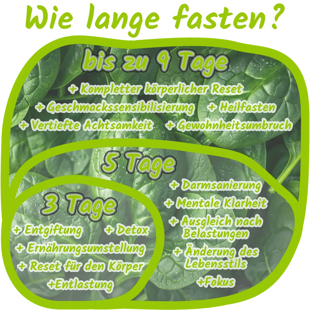 Darstellung von möglichen Fastenzielen in Abhängigkeit zur Fastendauer