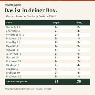 Box-Inhalt: alle 14 Sorten und ihre Mengen in den Größen mit 21 / 36 Smoothies