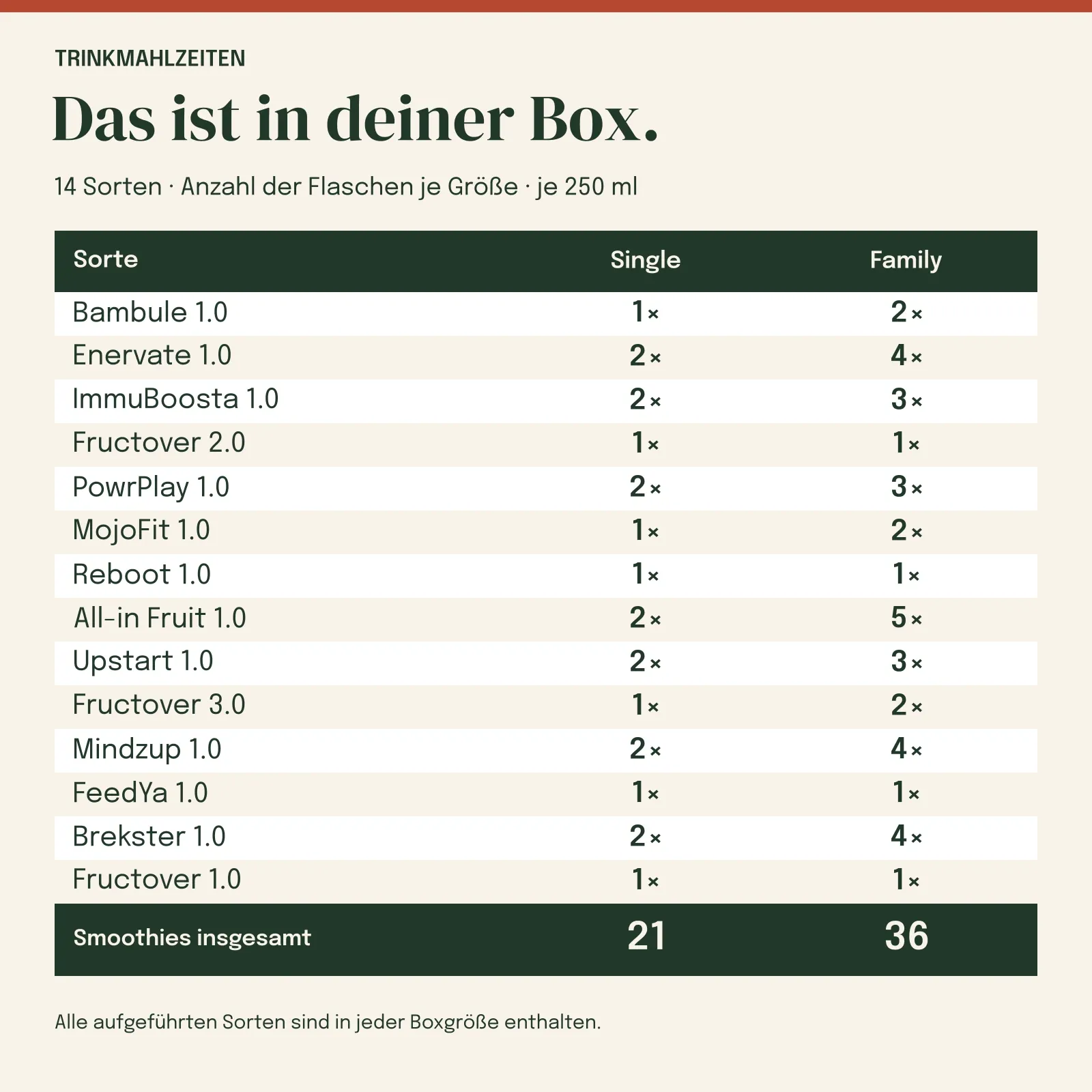 Box-Inhalt: alle 14 Sorten und ihre Mengen in den Größen mit 21 / 36 Smoothies