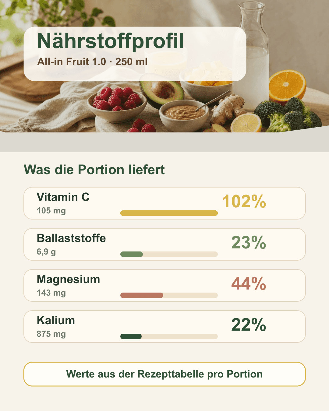 Mobile Nährwertübersicht für Vitamin C, Ballaststoffe, Magnesium und Kalium Nährstoffprofil mit Vitamin C, Ballaststoffen, Magnesium und Kalium