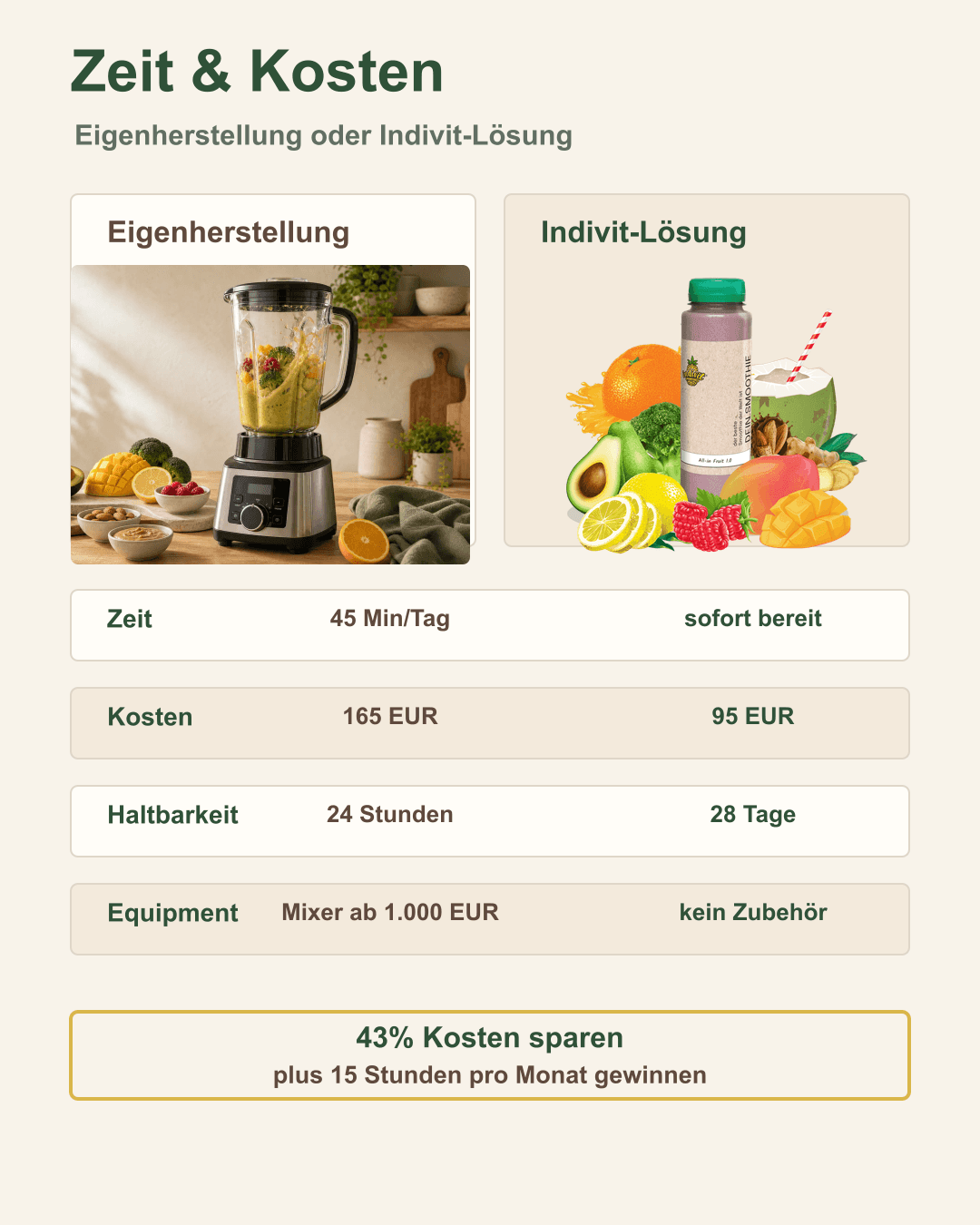 Zeit- und Kostenvergleich zwischen Eigenproduktion und Indivit-Lösung Vergleichsgrafik: Mixer & Zutaten vs. fertiger Smoothie