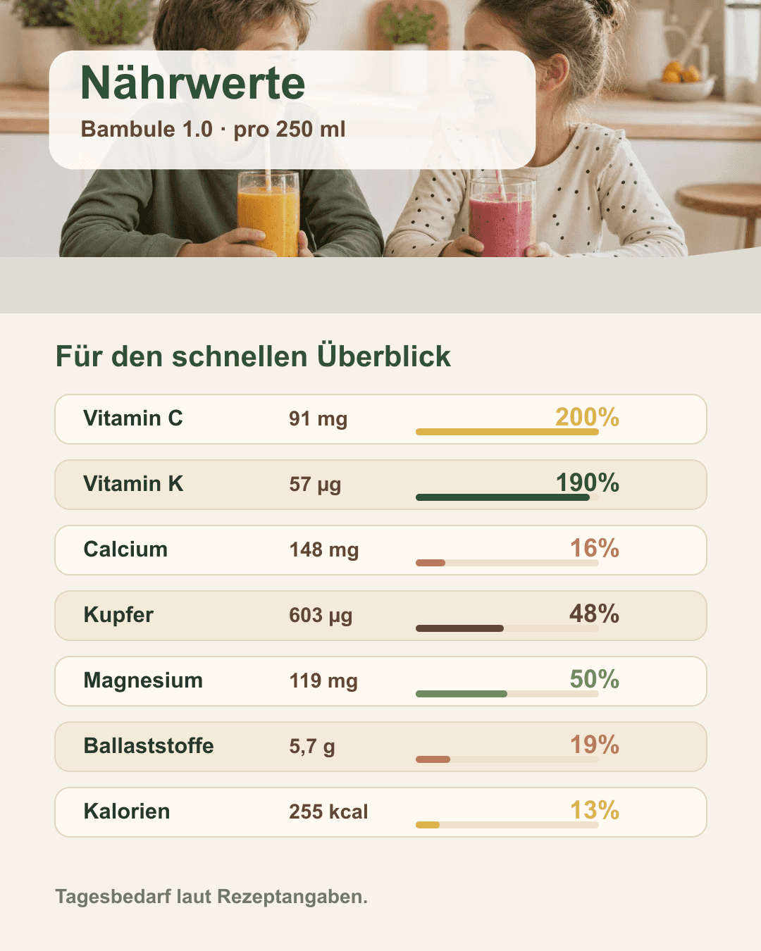 Transparente Nährwertangaben Nährstoffwerte hervorgehoben in übersichtlicher Tabelle