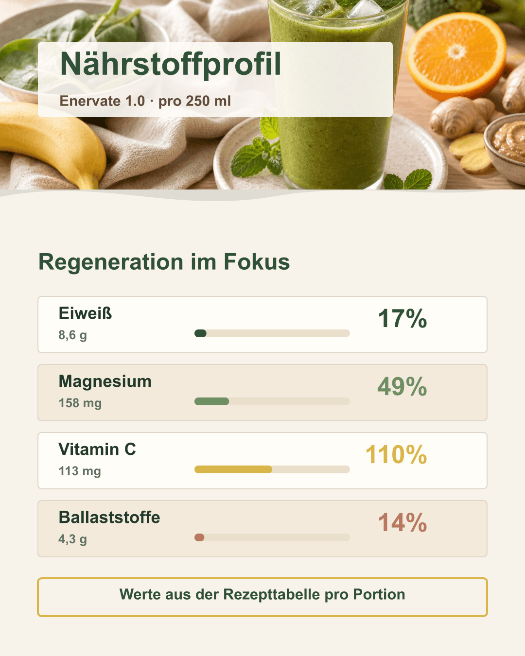 Deine tägliche Nährstoffdosis auf einen Blick Übersichtliche Infografik mit Nährstoffen pro Portion des Smoothies