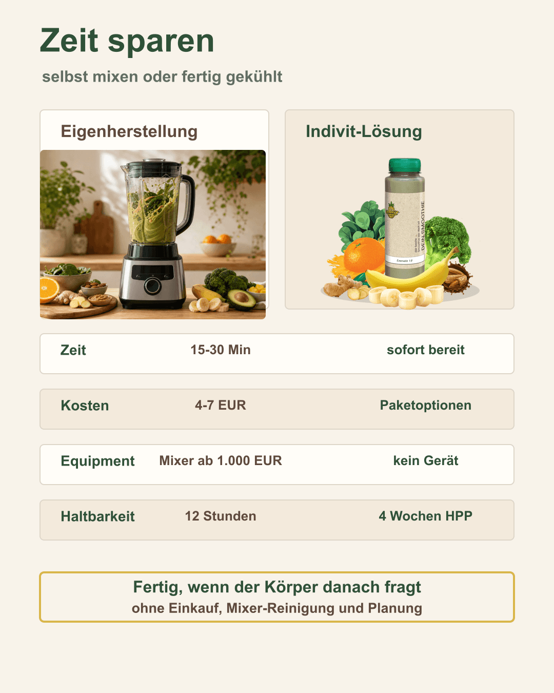 Zeit sparen mit fertig gemixtem Smoothie – smarter geht's nicht! Gegenüberstellung von DIY-Zubereitung vs. fertigem Smoothie in Flasche