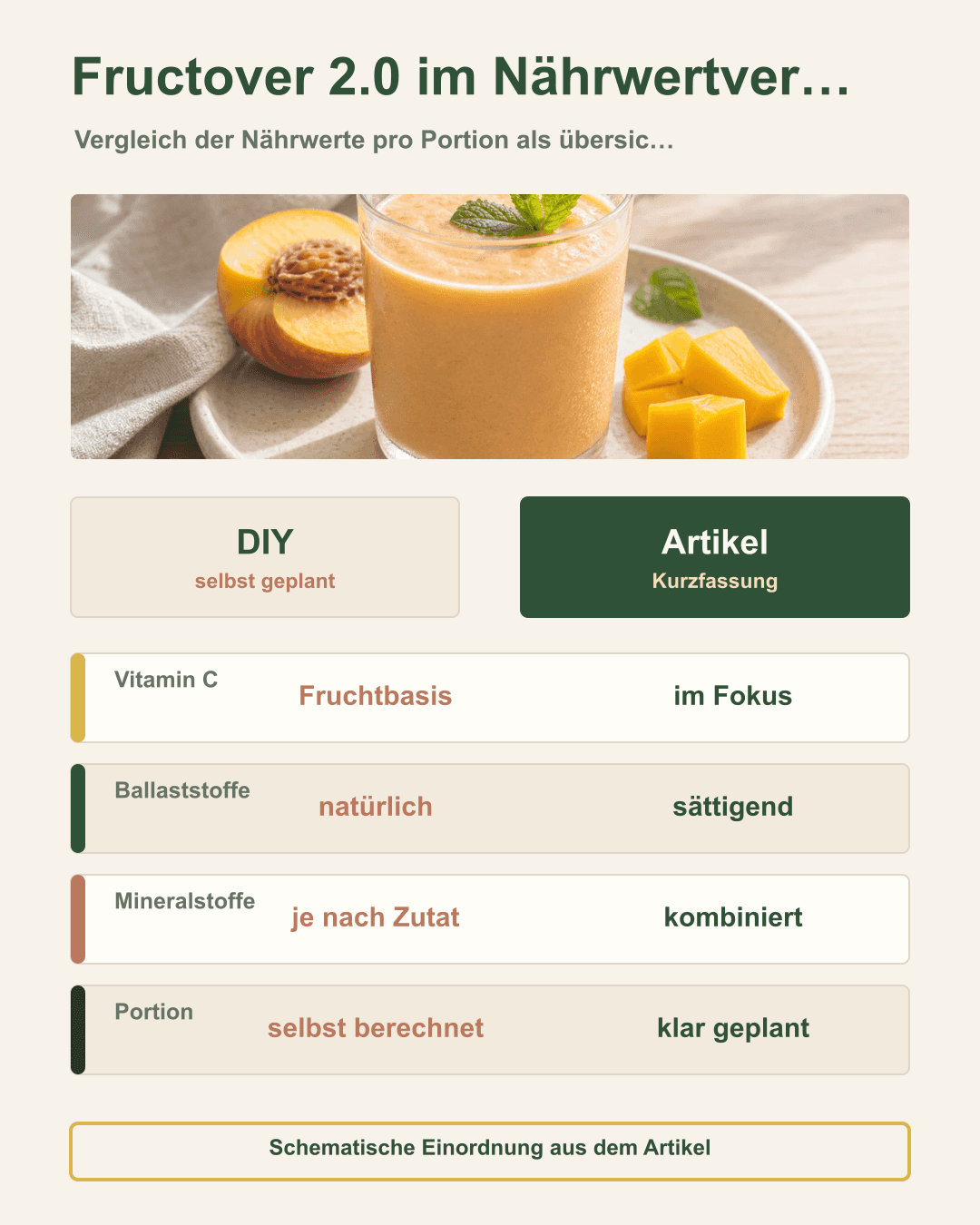 Fructover 2.0 im Nährwertvergleich auf einen Blick Grafik zu Fructover 2.0 im Nährwertvergleich auf einen Blick