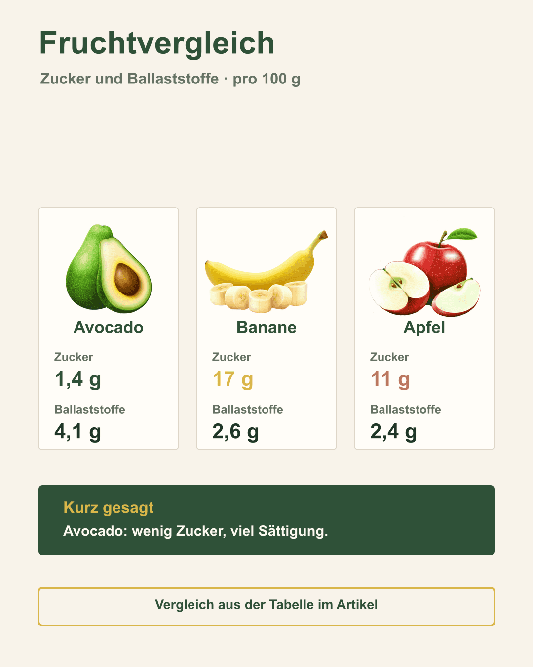 Zucker- und Ballaststoffgehalt verschiedener Obstsorten im Vergleich Vergleich Avocado, Banane und Apfel nach Zucker und Ballaststoffen