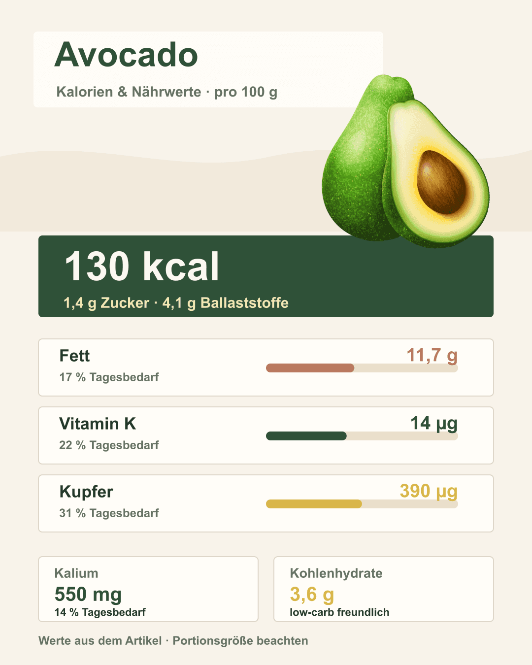 Avocado mit Kalorien- und Nährwertangaben Avocado-Hälfte auf Holztisch mit Nährwertangaben