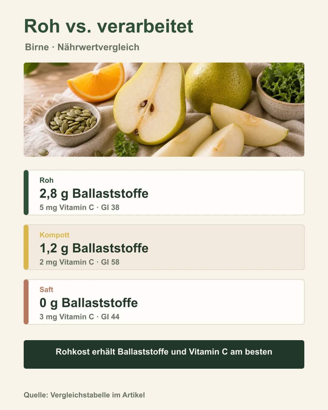 Rohe Birne vs. Kompott vs. Saft – Nährwertvergleich Vergleich: rohe Birne, Kompott und Saft nebeneinander
