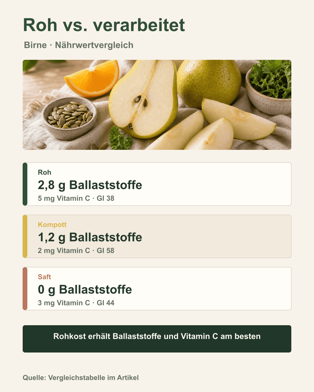 Rohe Birne vs. Kompott vs. Saft – Nährwertvergleich Vergleich: rohe Birne, Kompott und Saft nebeneinander