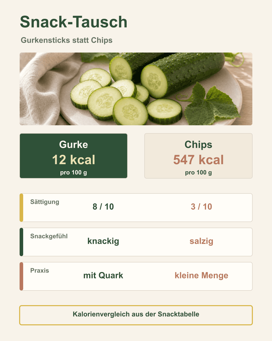 Gurkensticks statt Chips – der smartere Snack Vergleich: Gurkensticks neben Chips auf Holzbrett