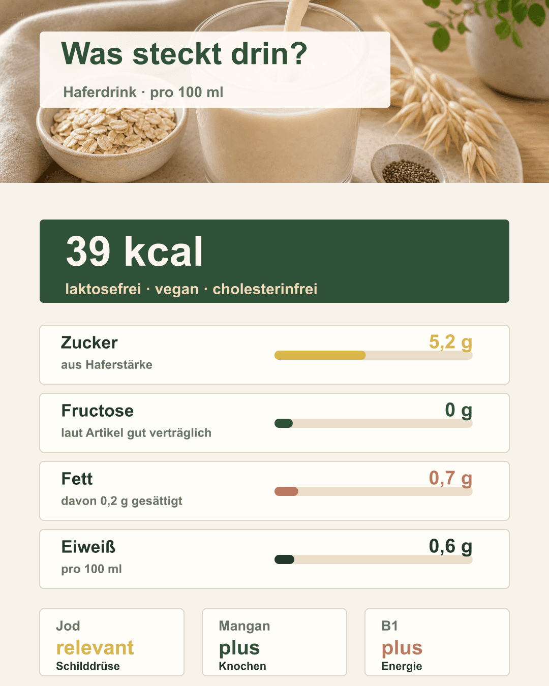 Vitamine und Mineralstoffe: Das steckt im Haferdrink Illustration der wichtigsten Mikronährstoffe in Haferdrink