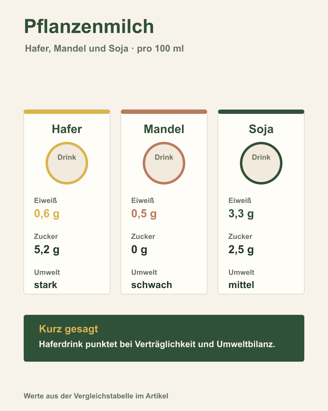 Welche Pflanzenmilch passt zu dir? Der Überblick im Vergleich Illustrative Gegenüberstellung von Hafer-, Mandel- und Sojadrink