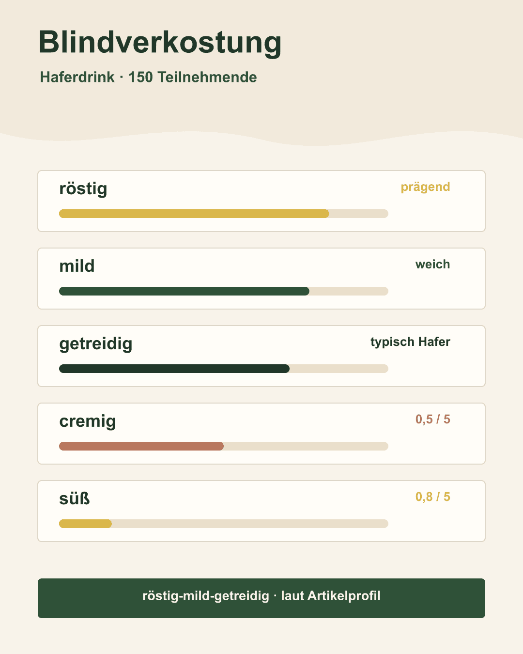 Blindverkostung: So empfinden 150 Teilnehmer den Geschmack von Haferdrink Sensorisches Diagramm zur Geschmacksbewertung von Haferdrink