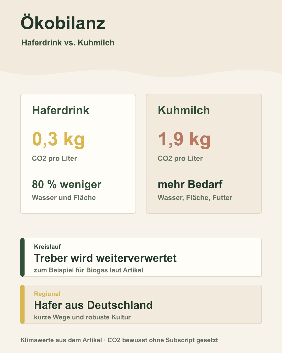 Ökobilanz im Vergleich: Haferdrink vs. Kuhmilch Vergleich von Wasserverbrauch und CO₂-Ausstoß zwischen Kuhmilch und Haferdrink