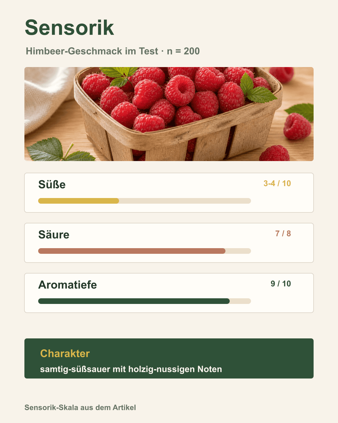 Himbeer-Geschmack im Test – sensorische Analyse Symbolische Darstellung von Geschmack, Säure und Aroma