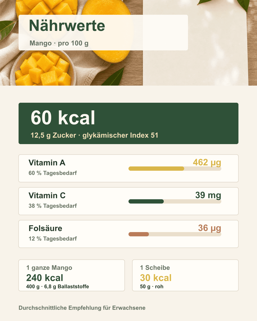 Mango Nährwerte im Überblick – Vitamine & Mineralien Infografik zu Vitaminen und Mineralstoffen in Mango
