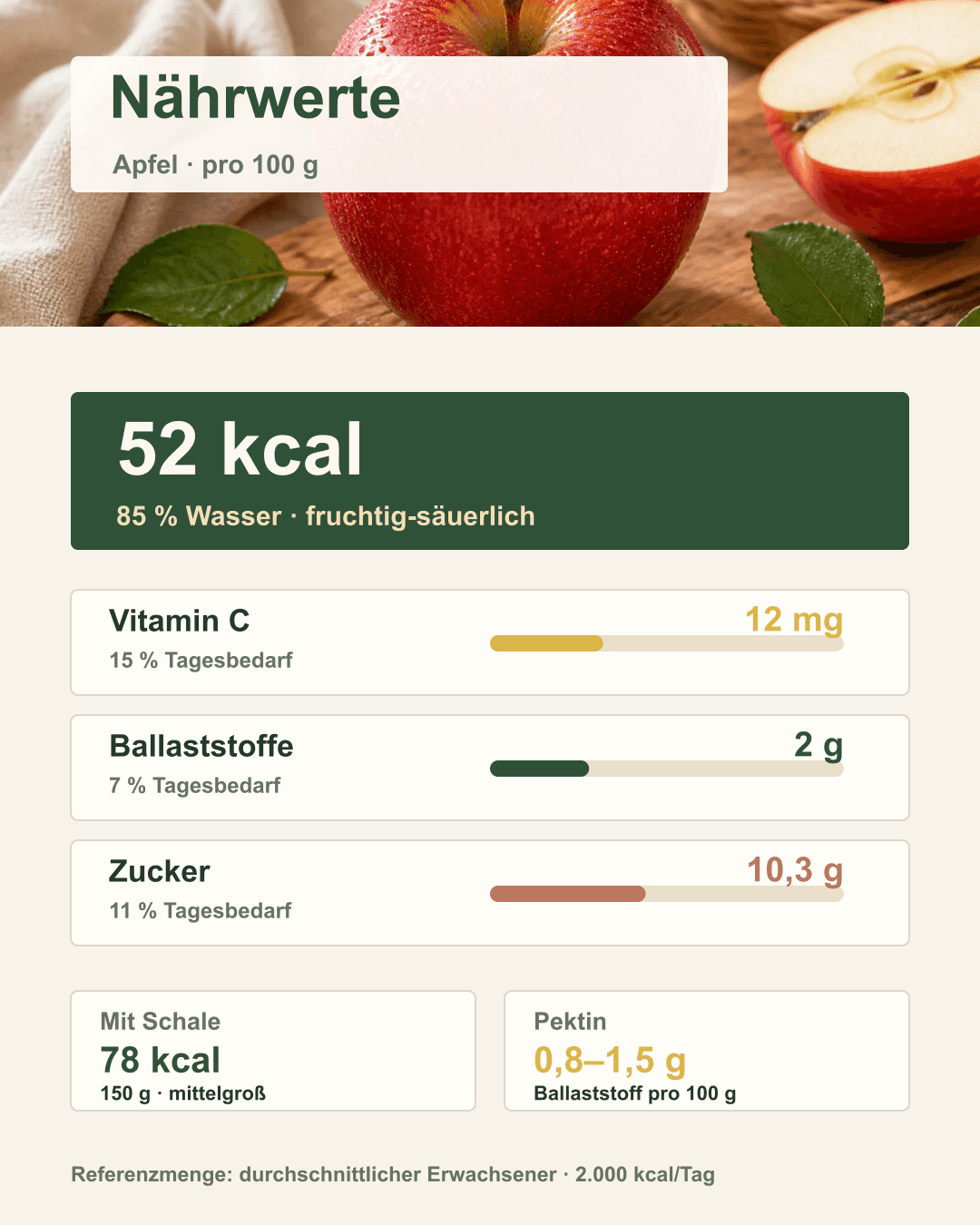 So gesund ist der Apfel: Wichtige Nährstoffe auf einen Blick Infografik mit Kalorien, Zucker, Vitamin C und Ballaststoffen pro 100g Apfel