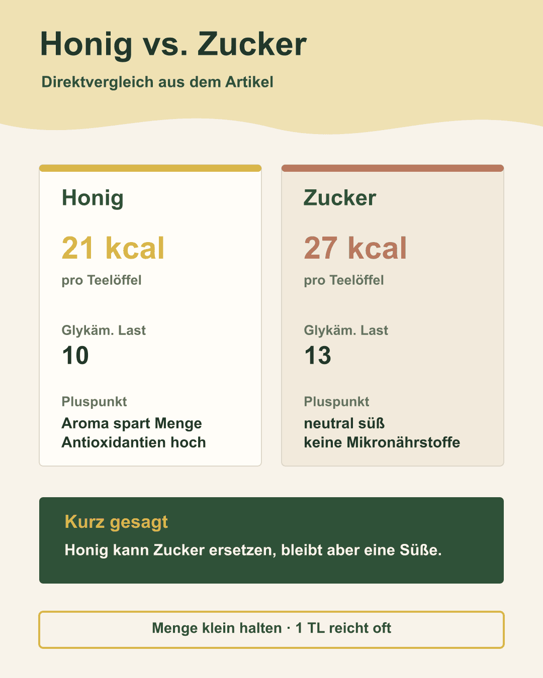 Vergleich: Honig vs. Haushaltszucker Honig und Zucker im direkten Vergleich
