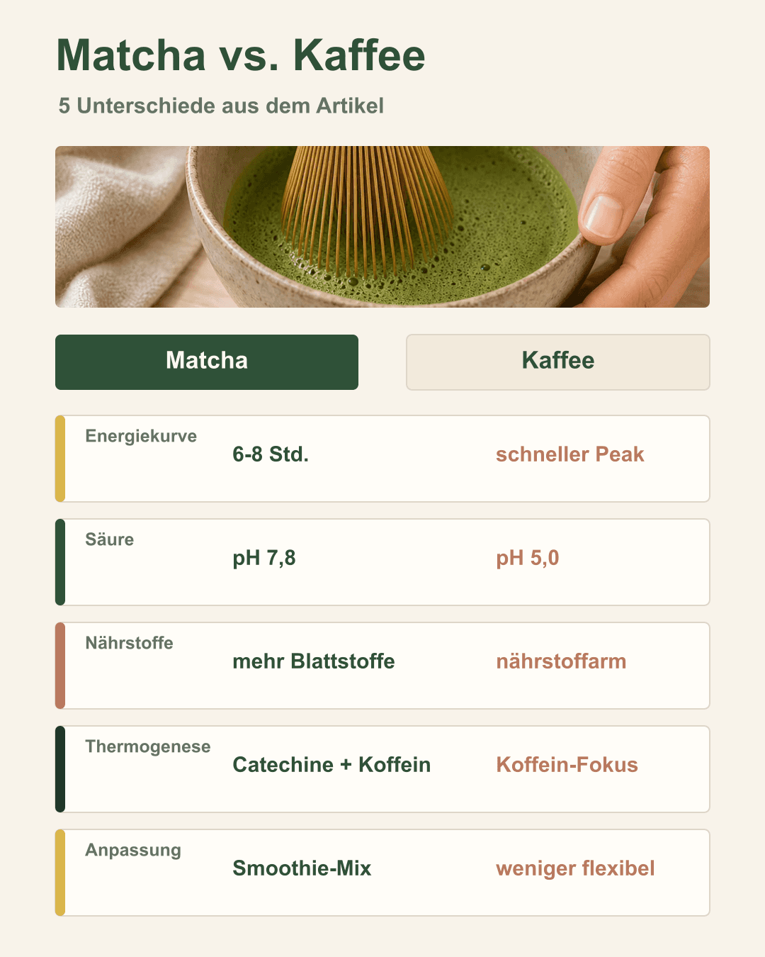 Die 5 wichtigsten Unterschiede zwischen Matcha und Kaffee Matcha gegen Kaffee – Vergleich in moderner Infografik