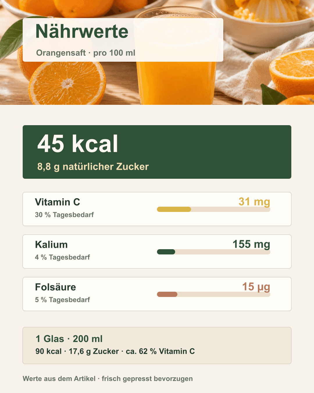 Orangensaft Nährwerte pro 100 ml auf einen Blick Infografik zu Kalorien, Zucker und Vitaminen von Orangensaft