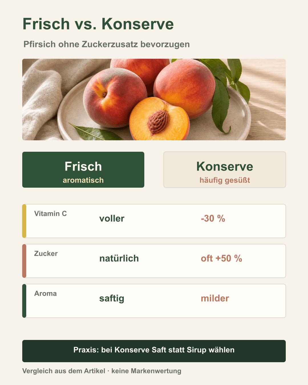 Unterschied zwischen frischem und konserviertem Pfirsich Frischer Pfirsich neben Konservenfrucht im Vergleich