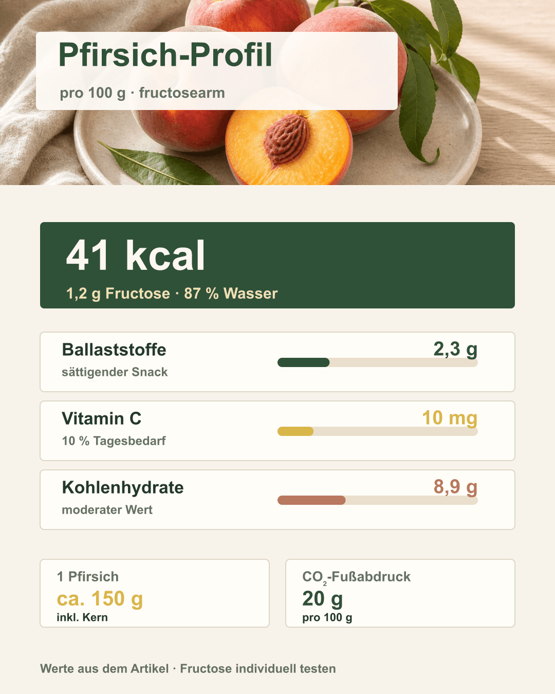 Nährwertübersicht von Pfirsichen pro 100g Infografik mit den wichtigsten Nährwerten von Pfirsichen