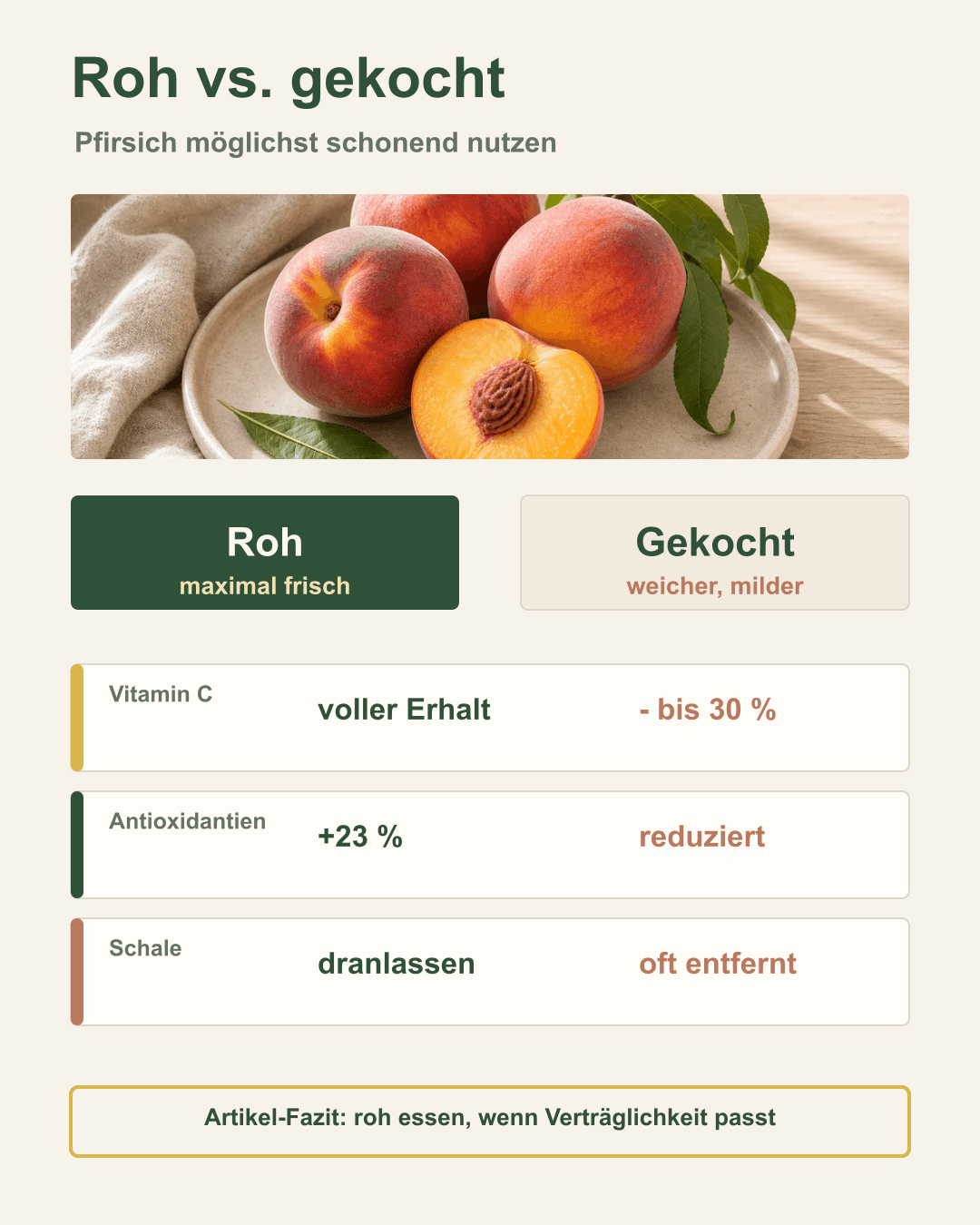 Antioxidantien: Roher Pfirsich im Vergleich zur gekochten Variante Zwei Pfirsichhälften – roh und gekocht im Vergleich