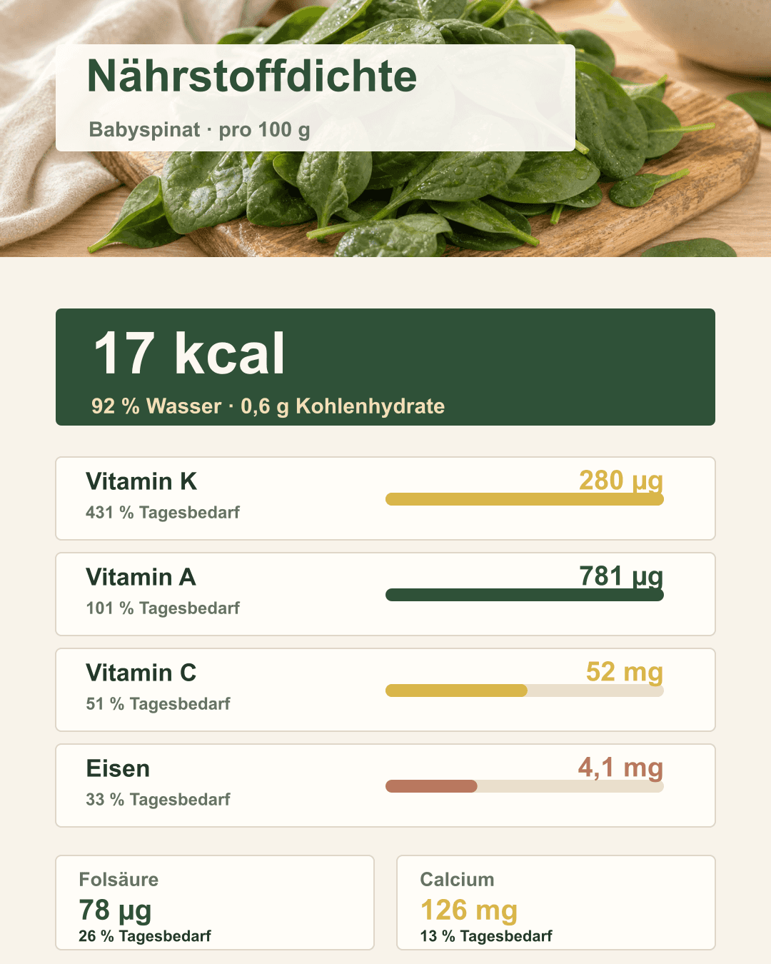 Nährstoffdichte von Spinat – Vitamine, Eisen und mehr Übersicht der Vitamine und Mineralstoffe in Spinat als Infografik