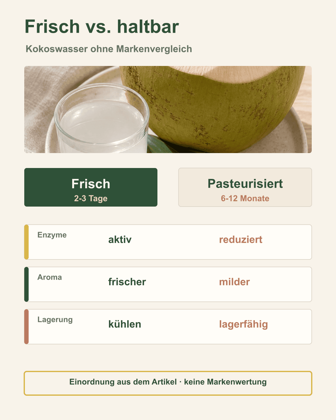 Unterschiede: Frisch vs. industriell verarbeitetes Kokoswasser Frisch geerntete grüne Kokosnuss neben pasteurisierter Packung