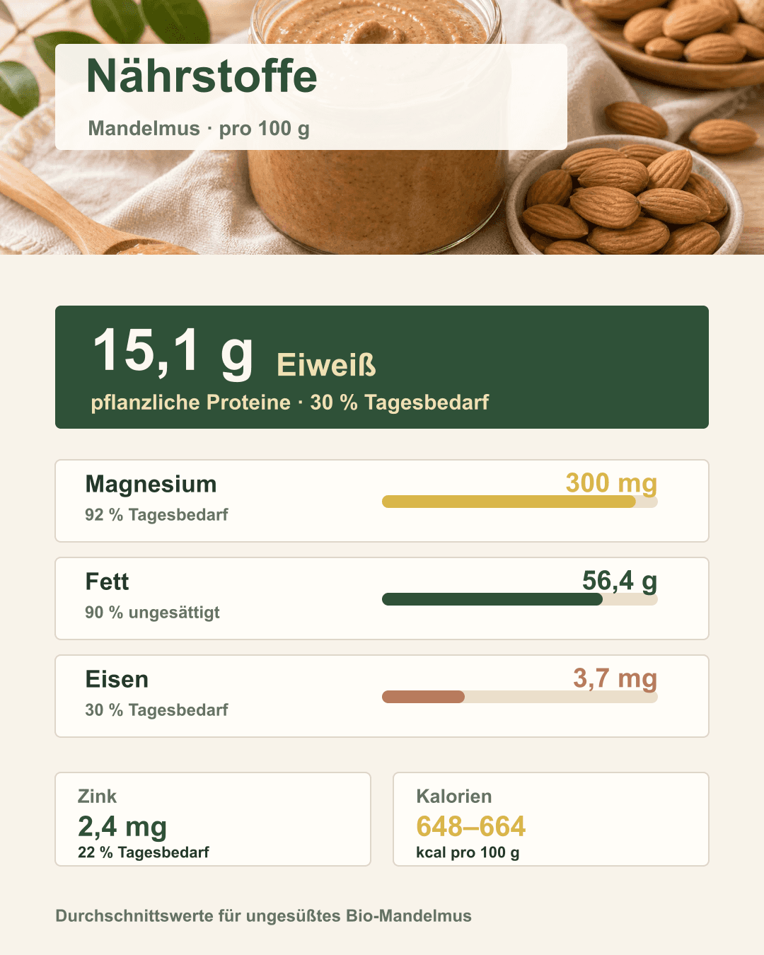 Nährstoffe im Mandelmus – Magnesium, Eisen, Zink und Co. Übersichtsgrafik mit Mikronährstoffen in Mandelmus