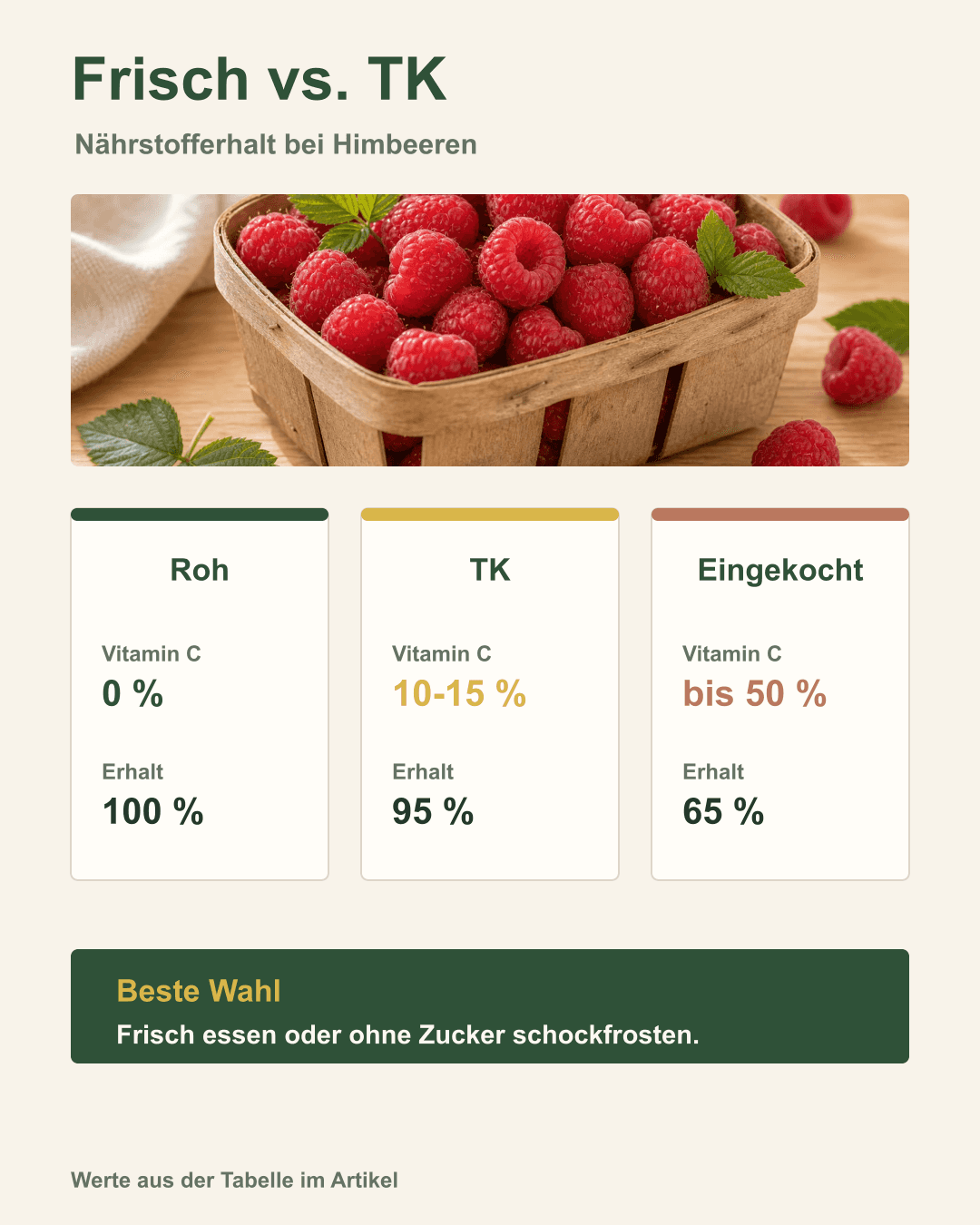 Frisch oder tiefgefroren – Was ist besser? Vergleich von frischen und tiefgefrorenen Himbeeren