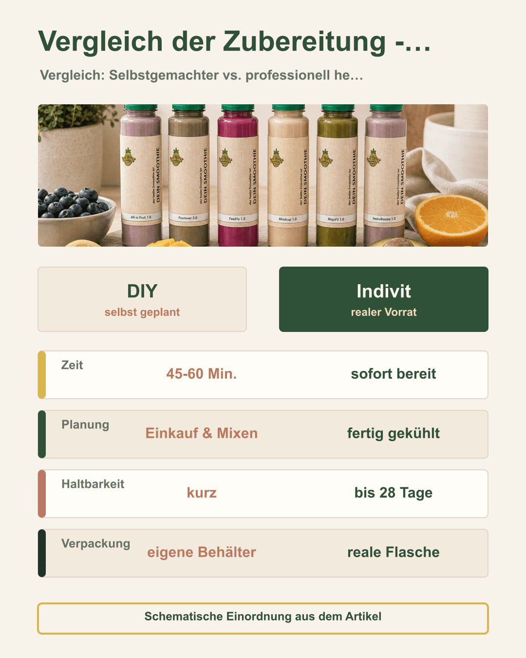 Vergleich der Zubereitung – DIY vs. Indivit Grafik zu Vergleich der Zubereitung – DIY vs. Indivit