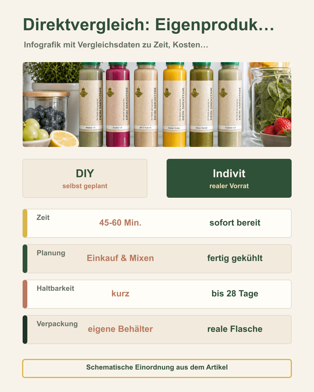 Direktvergleich: Eigenproduktion vs. Indivit Smoothie Grafik zu Direktvergleich: Eigenproduktion vs. Indivit Smoothie