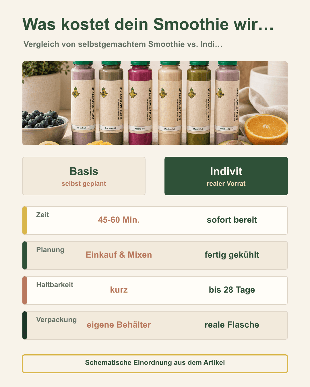Was kostet dein Smoothie wirklich? Grafik zu Was kostet dein Smoothie wirklich?