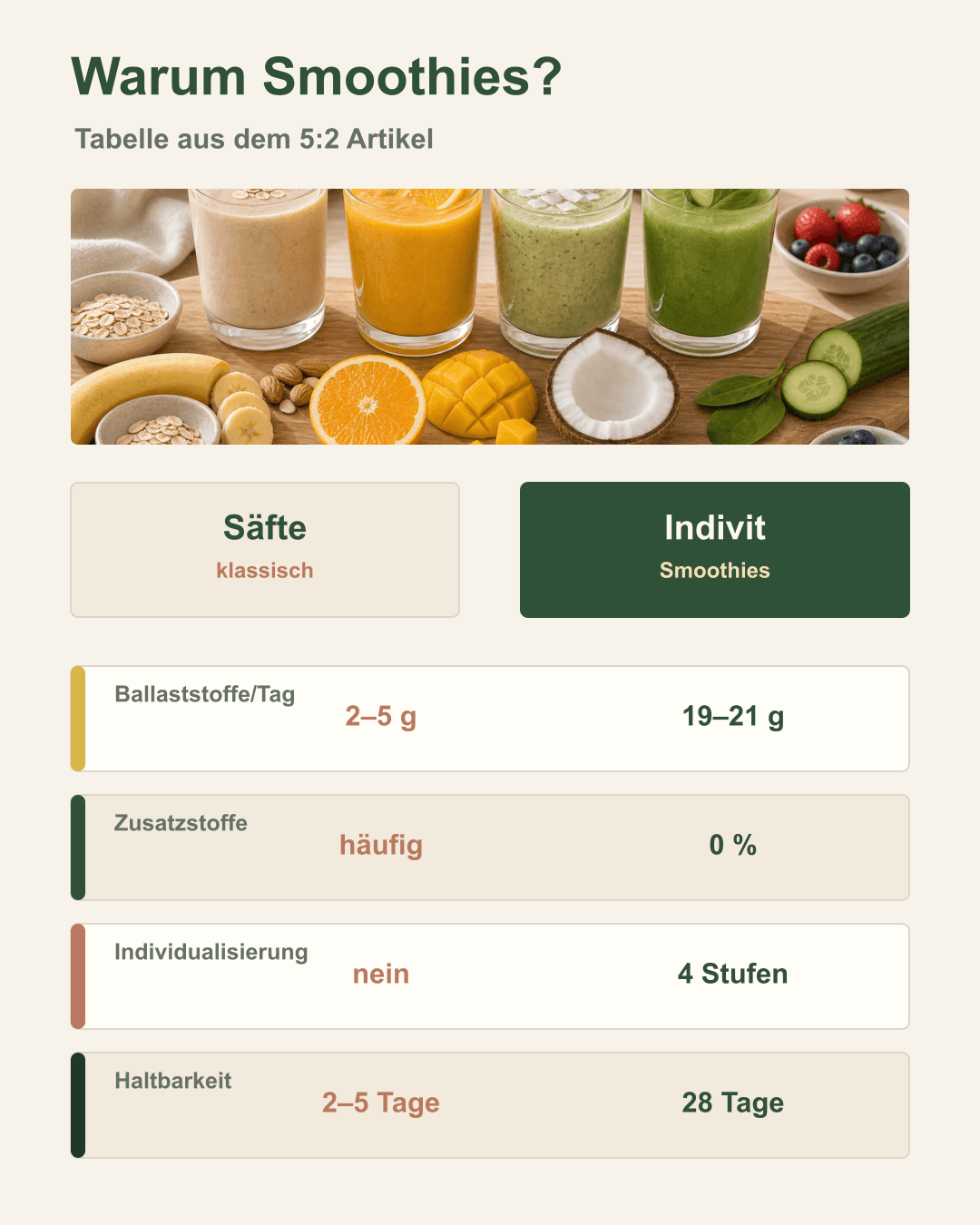 Warum Smoothies überlegen sind Grafischer Vergleich von Smoothies und Säften