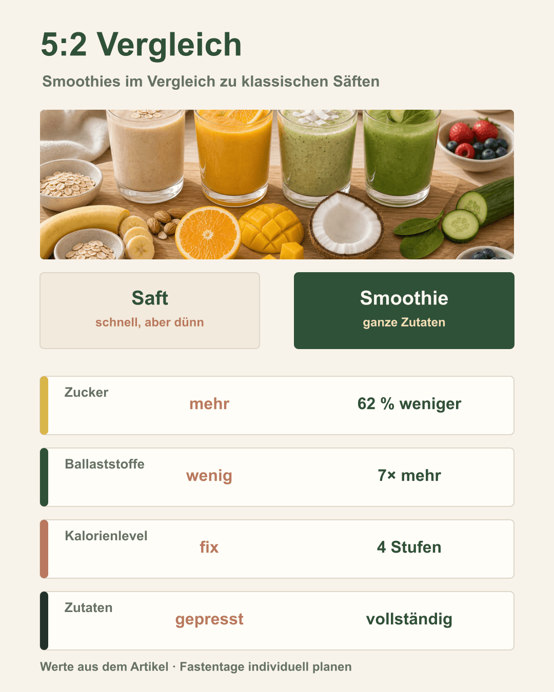 Smoothies im Vergleich zu klassischen Säften Vergleich Smoothies und Säfte hinsichtlich Zucker und Ballaststoffen