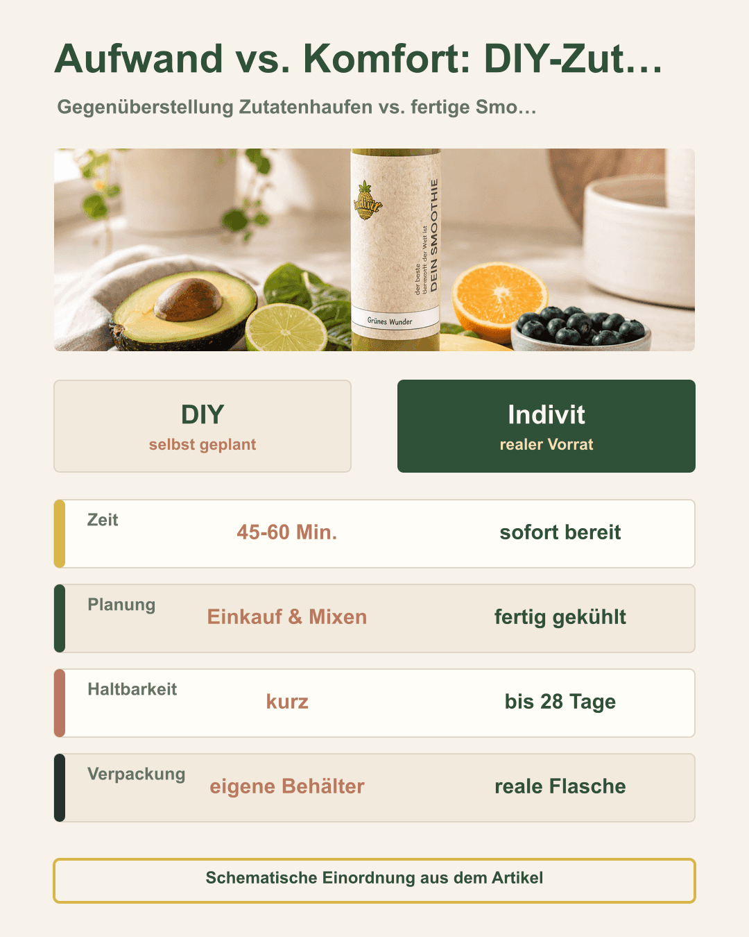 Aufwand vs. Komfort: DIY-Zutaten neben fertigem Smoothie Grafik zu Aufwand vs. Komfort: DIY-Zutaten neben fertigem Smoothie